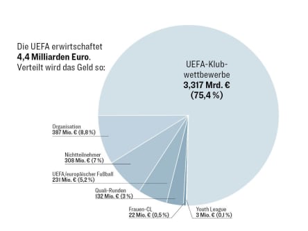 Kuchendiagramm 1: So verteilt die UEFA das Geld, das der Verband erwirtschaftet