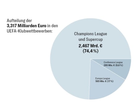 Kuchendiagramm 2: Aufteilung der Prämien in den UEFA-Klubwettbewerben.
