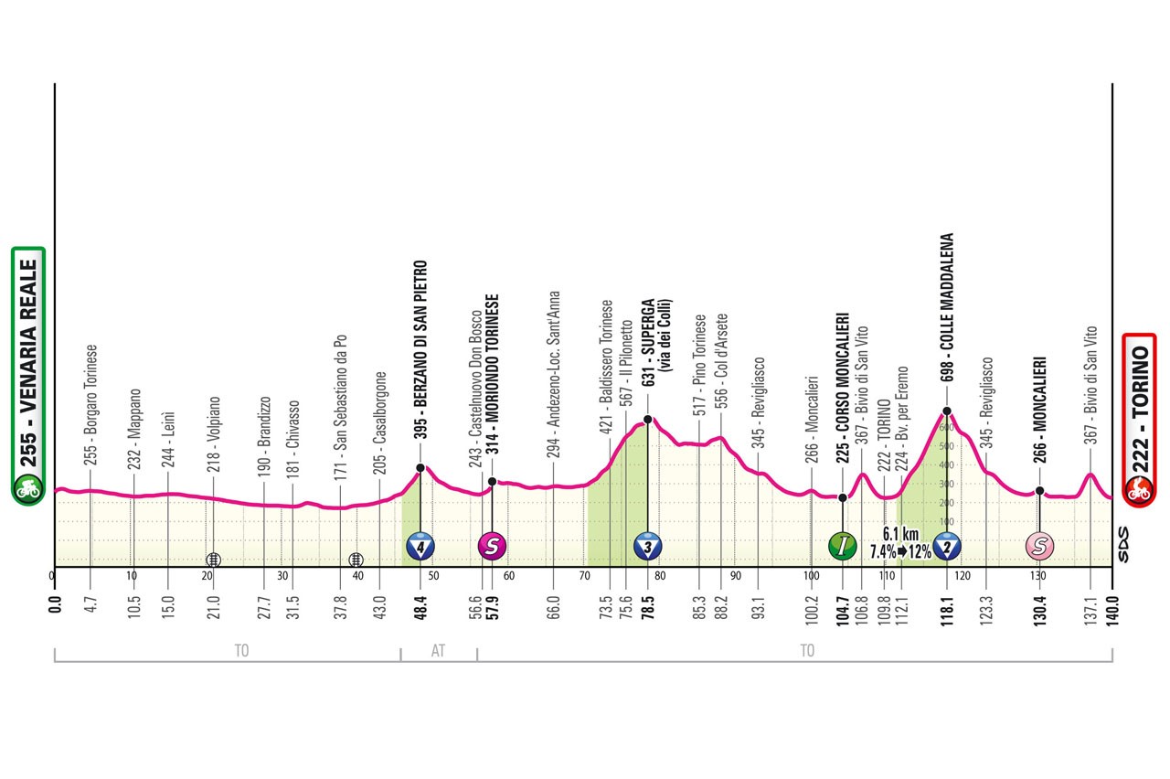 Giro d'Italia 2024 - Stage 1 profile