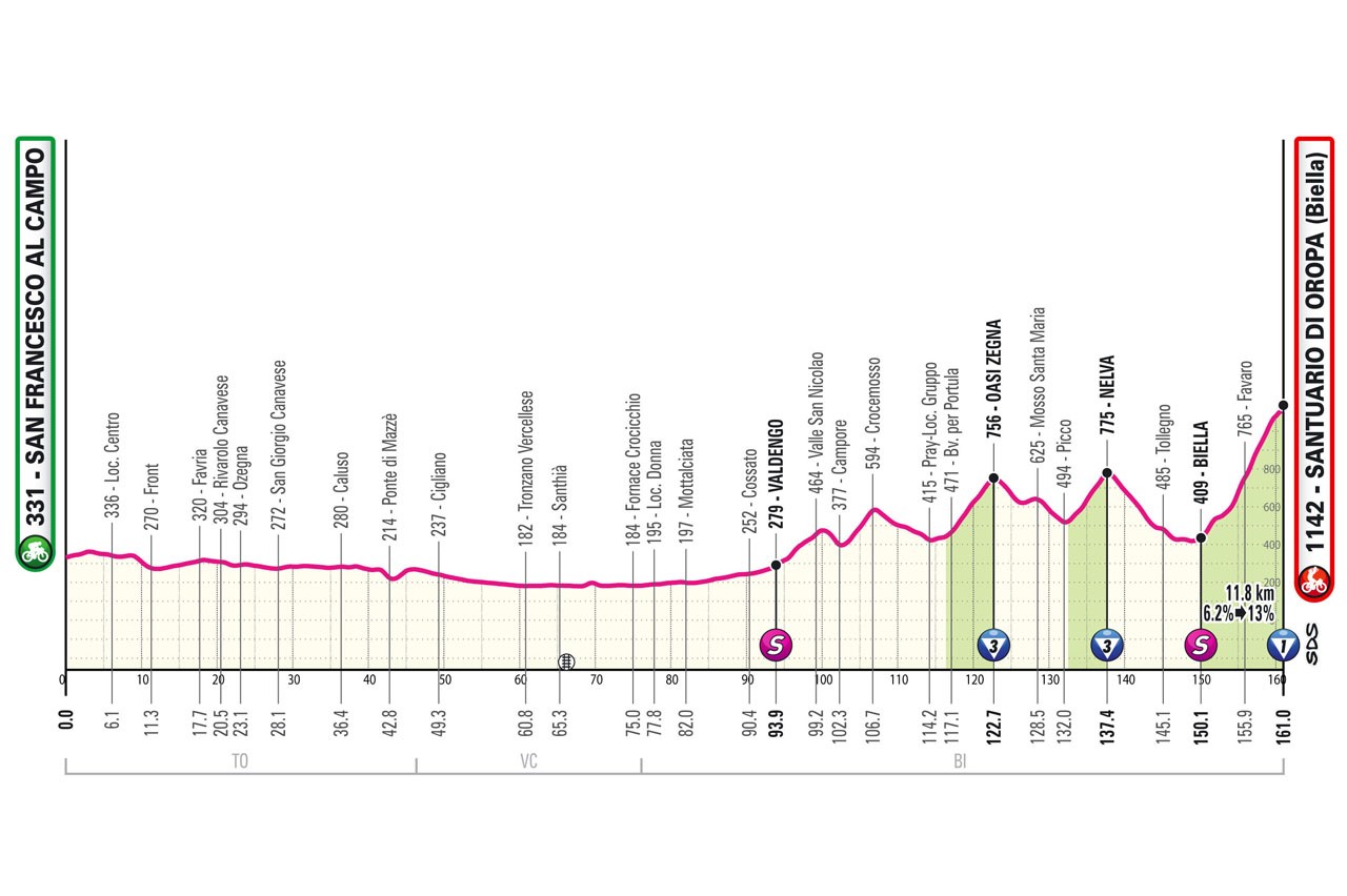 Giro d'Italia 2024 - Stage 2 profile