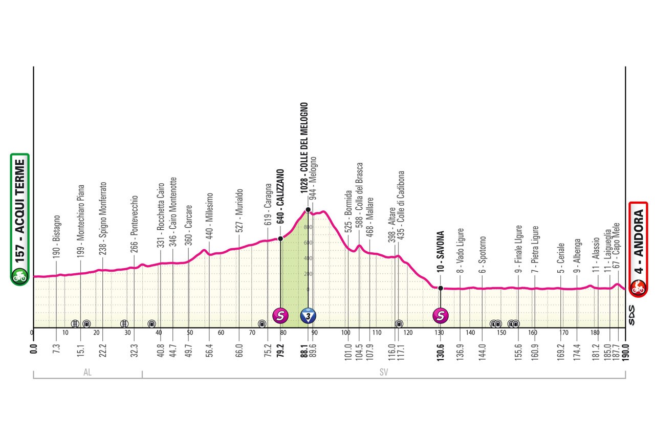 Giro d'Italia 2024 - Stage 4 profile