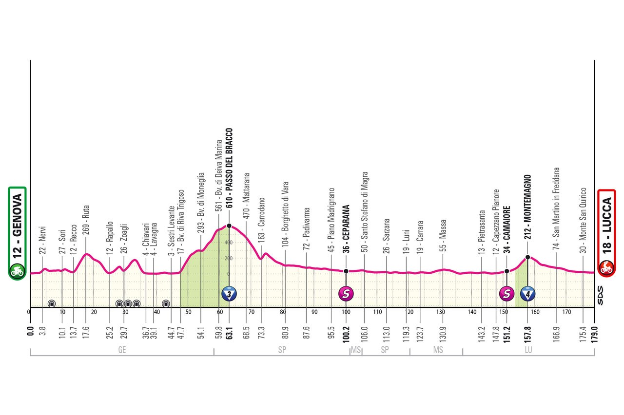 Giro d'Italia 2024 - Stage 5 profile
