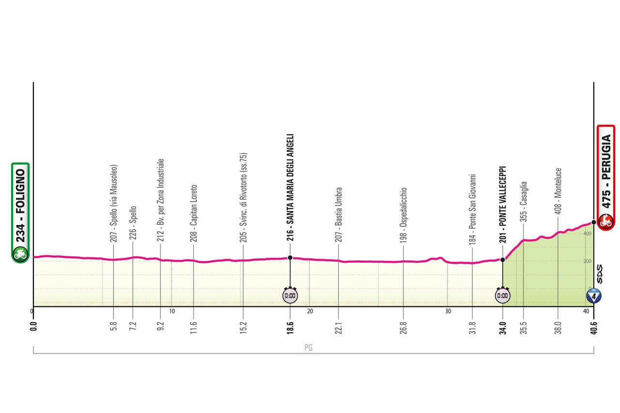 Giro d'Italia 2024 - Stage 7 profile