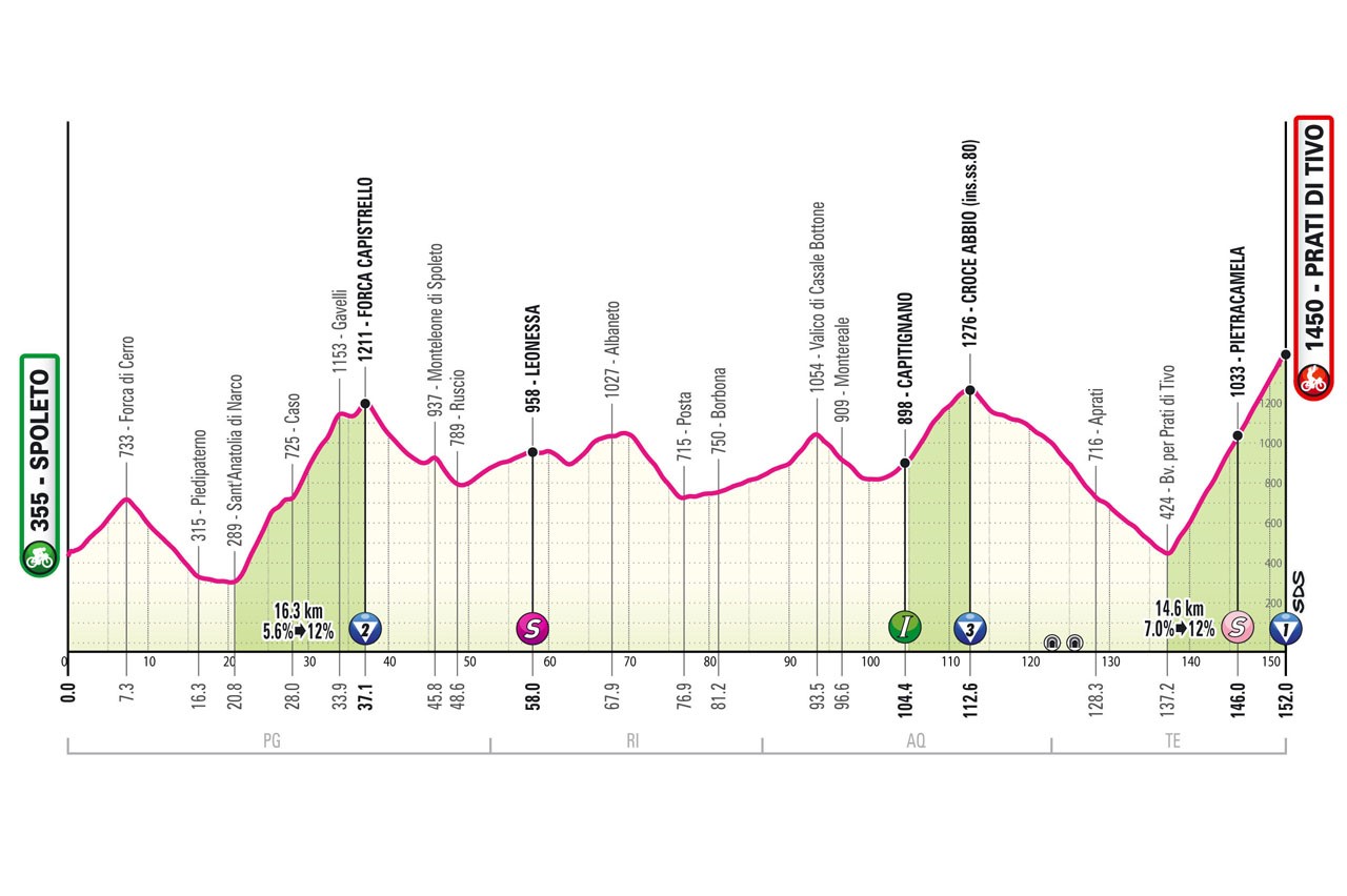 Giro d'Italia 2024 - Stage 8 profile