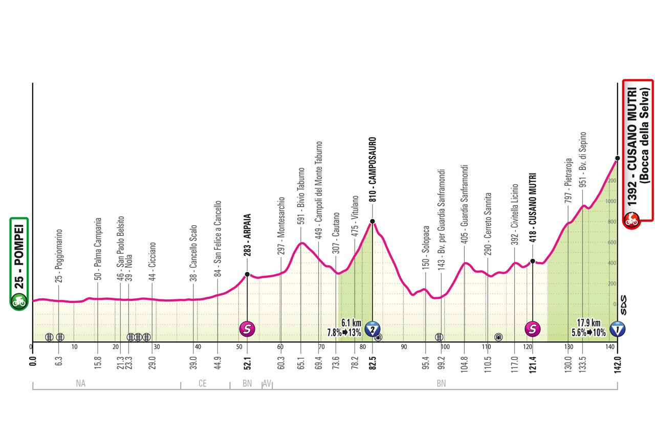Giro d'Italia 2024 - Stage 10 profile