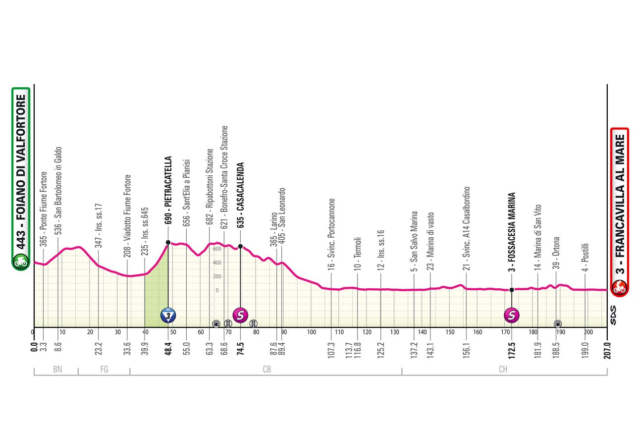 Giro d'Italia 2024 - Stage 11 profile