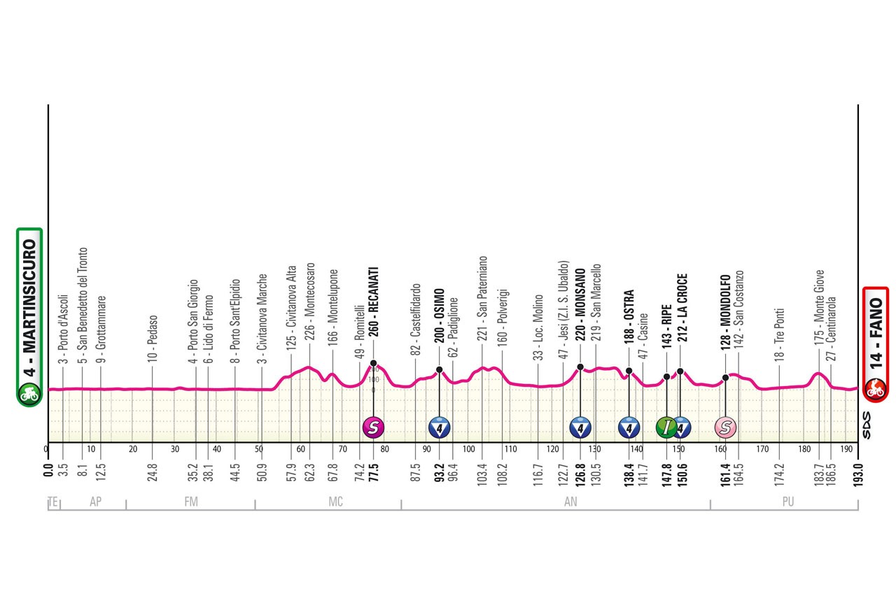 Giro d'Italia 2024 - Stage 12 profile