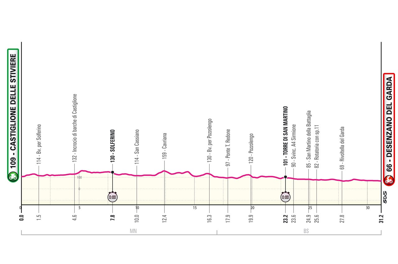 Giro d'Italia 2024 - Stage 14 profile