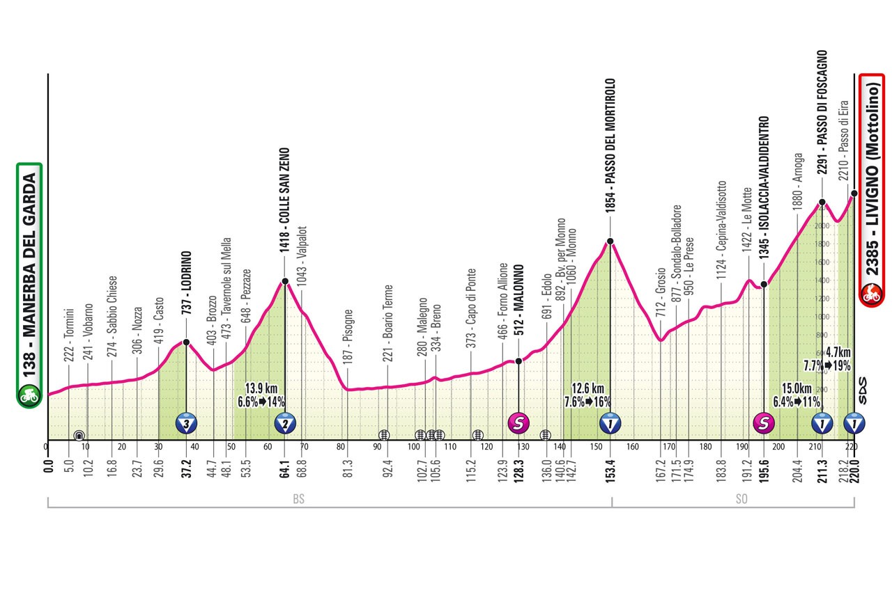 Giro d'Italia 2024 - Stage 15 profile