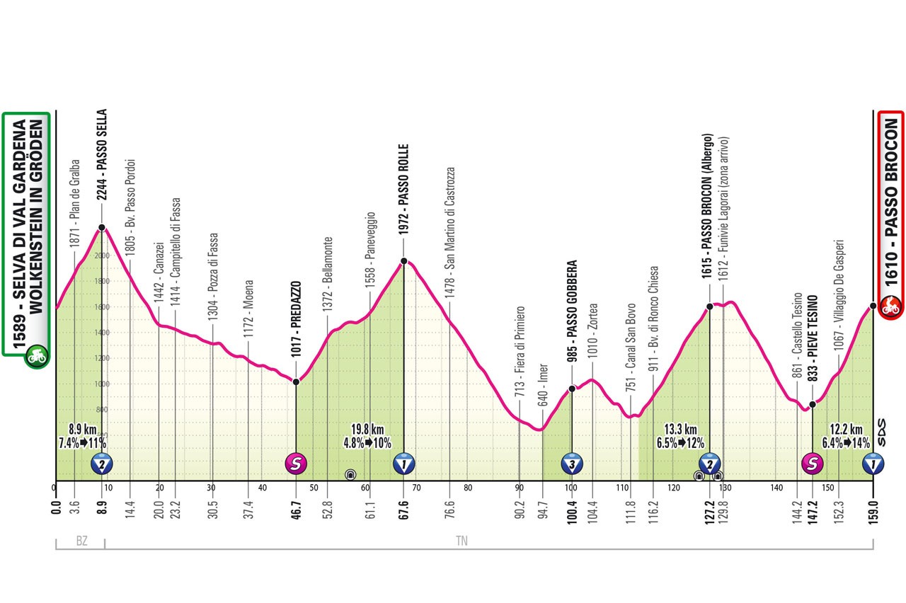 Giro d'Italia 2024 - Stage 17 profile