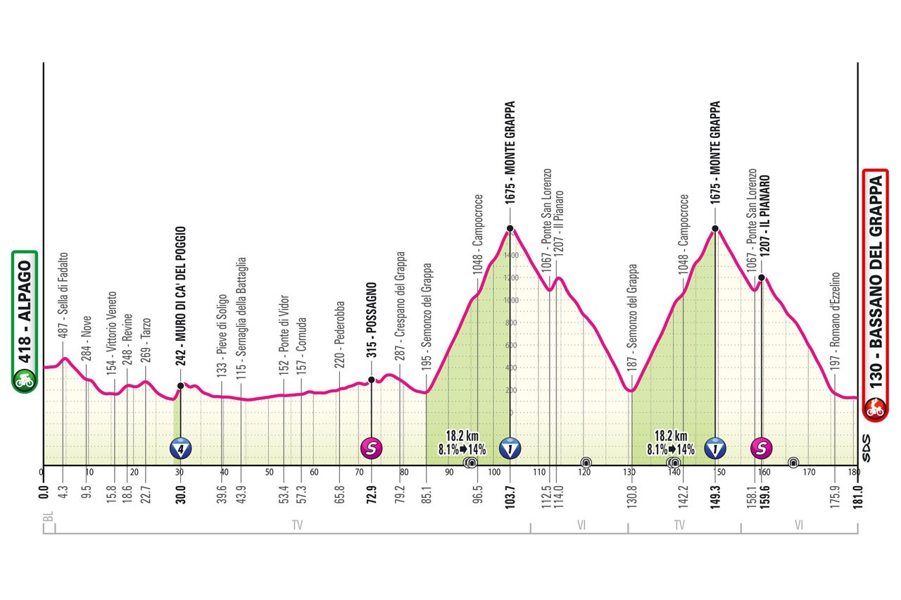 Giro d'Italia 2024 - Stage 20 profile