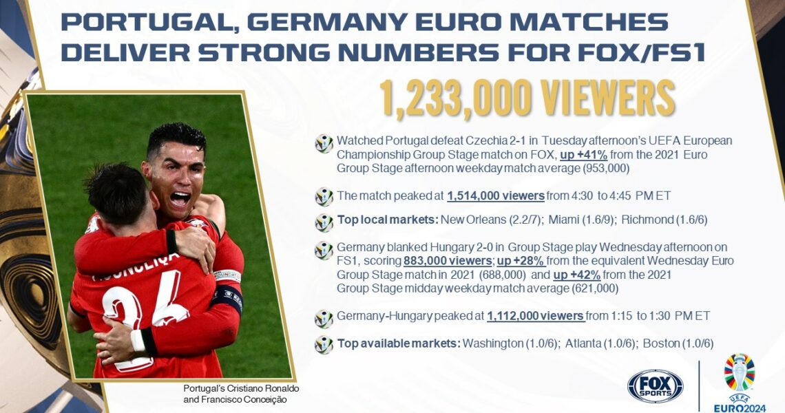 Portugal, Germany Euro Matches Deliver Strong Numbers for FOX/FS1