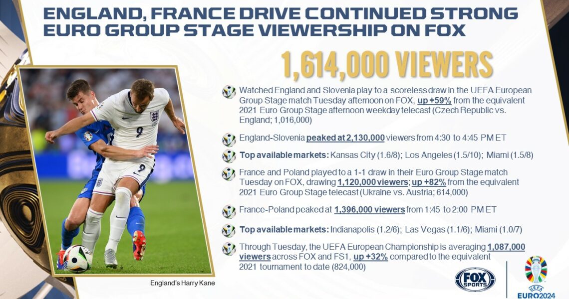 England, France Drive Continued Strong EURO Group Stage Viewership on FOX