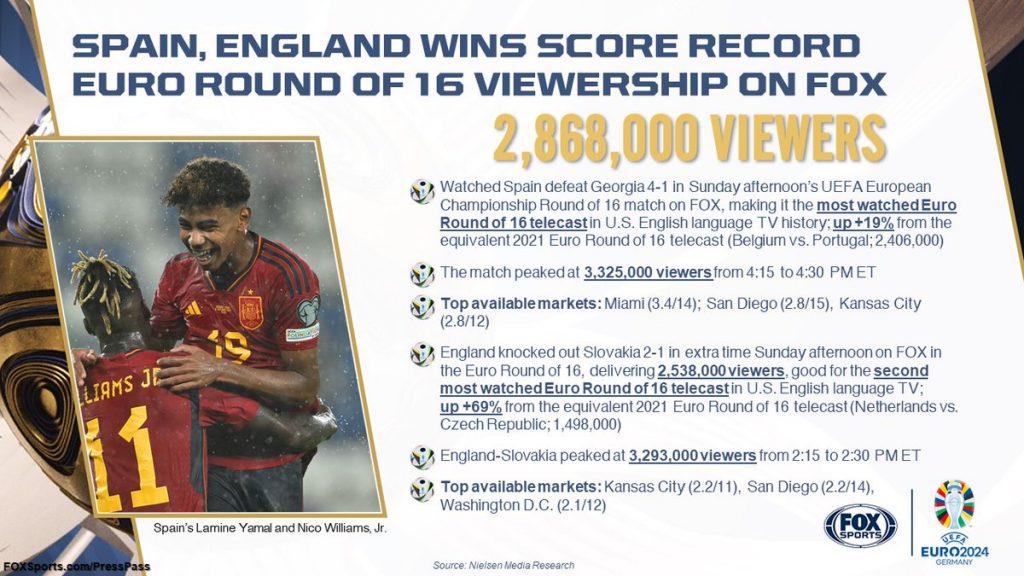 Spain, England Wins Score Record Euro Round of 16 Viewership on FOX